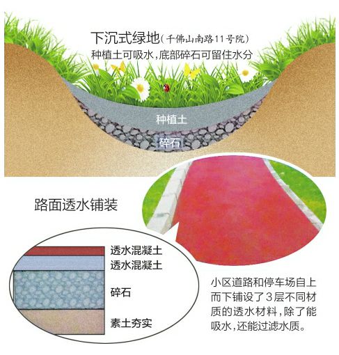 濟南首個“海綿小區(qū)” 停車場能吸水能凈化水