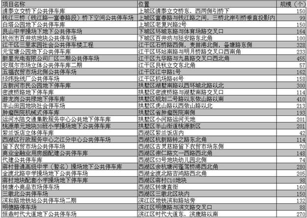 杭州今年將新增停車(chē)泊位4.8萬(wàn)個(gè) 鼓勵(lì)醫(yī)院周邊建立體車(chē)庫(kù)